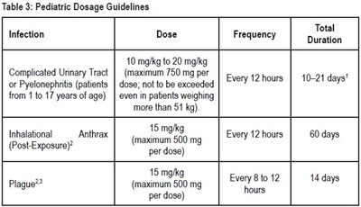 Pediatric Dosage Guidelines (Pediatric Dosage Guidelines)